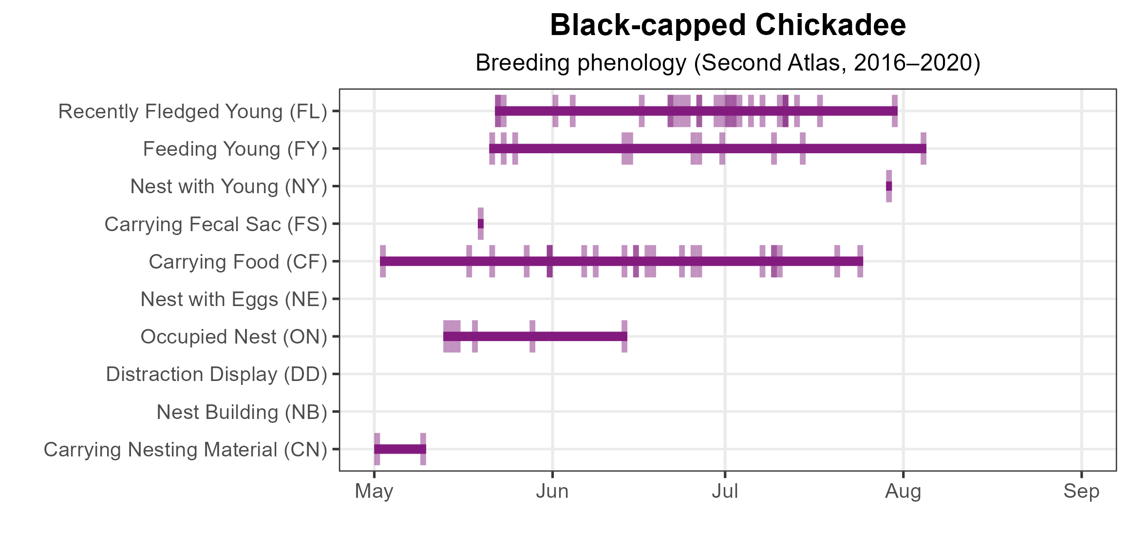 Black-capped Chickadee phenology: confirmed breeding codes