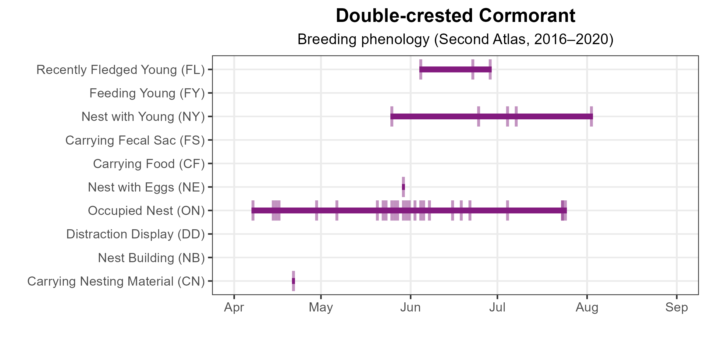 Double-crested Cormorant phenology: confirmed breeding codes