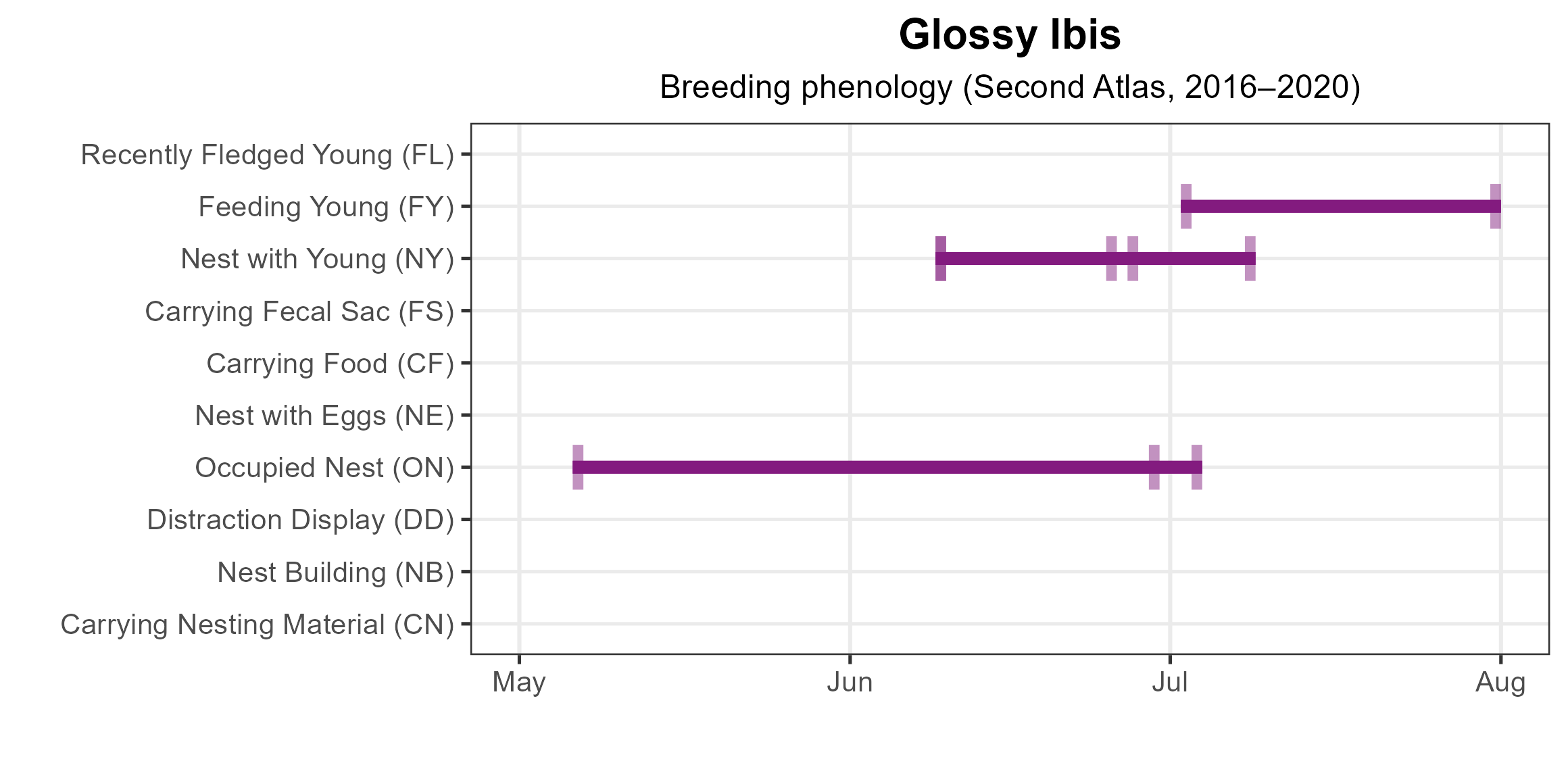 Glossy Ibis phenology: confirmed breeding codes