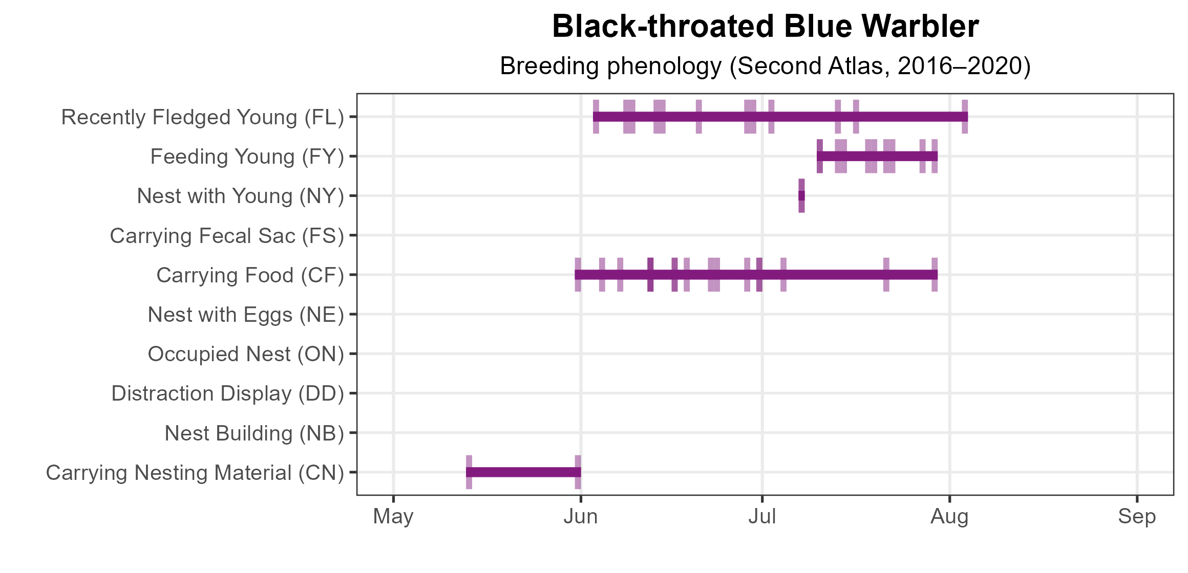 Black-throated Blue Warbler phenology: confirmed breeding codes