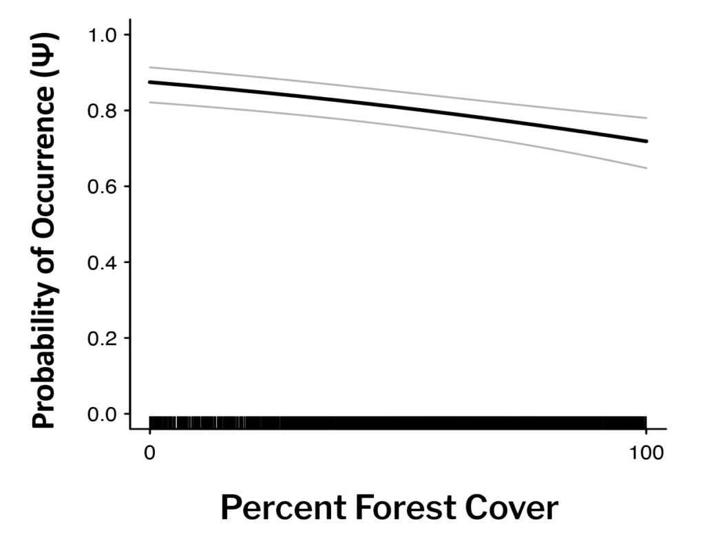 Oror percent forest cover 2