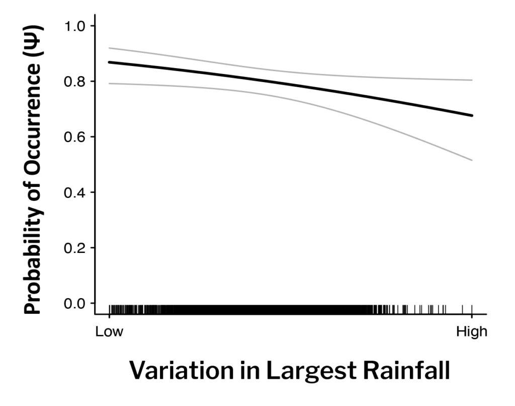 Oror variation in annual rainfall 2