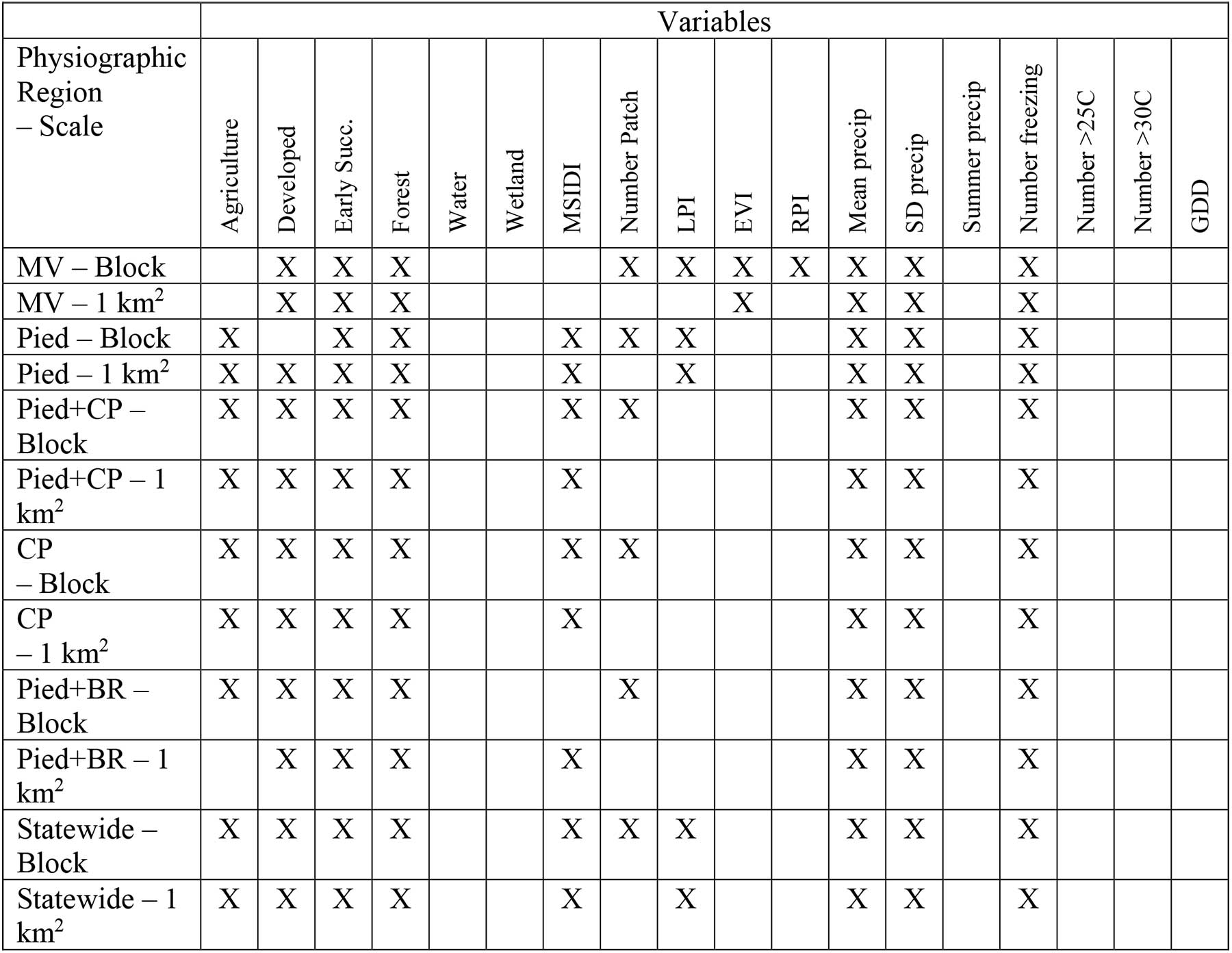 Table 1. uncorrelated values